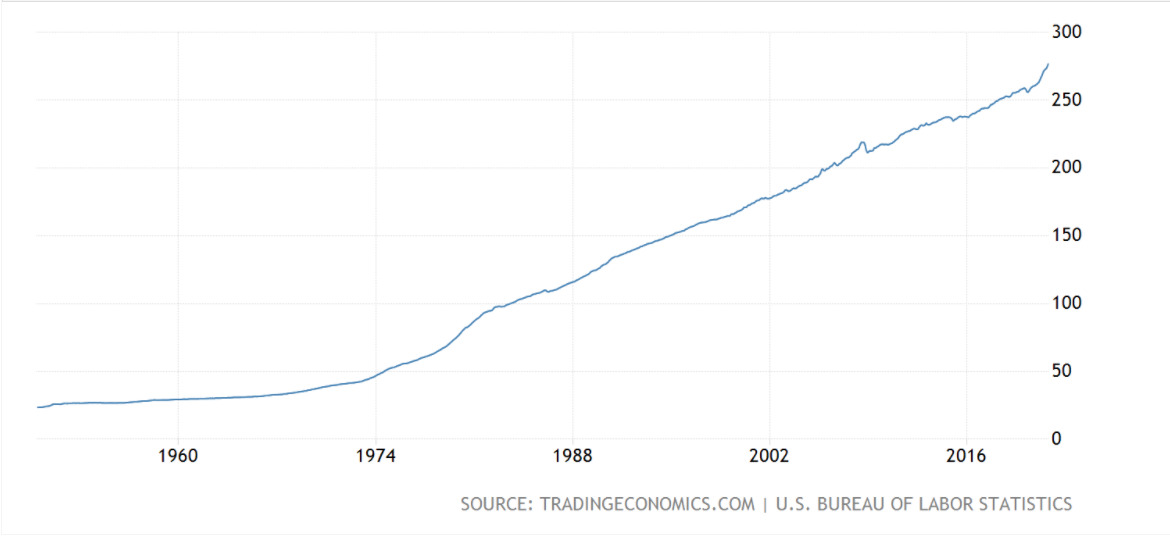 Chỉ số giá tiêu dùng của Mỹ (CPI) từ trong suốt 30 năm. Nguồn: Tradingeconomics