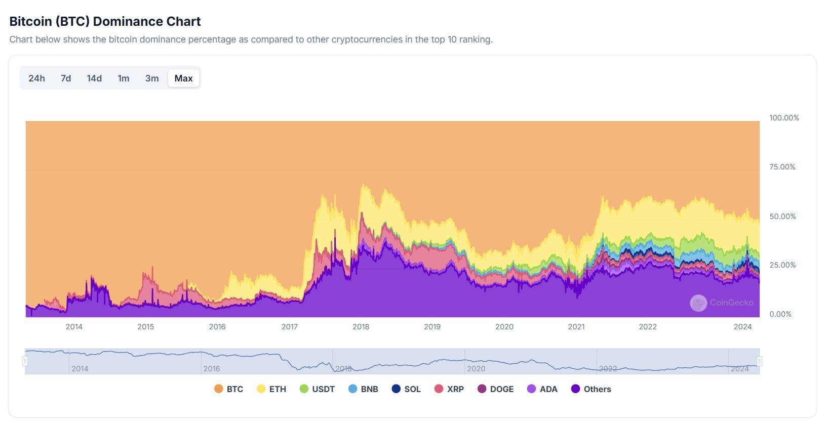 Bitcoin Dominance Vượt Ngưỡng 50 Bất Chấp Thị Trường Đang Nhiễu Động