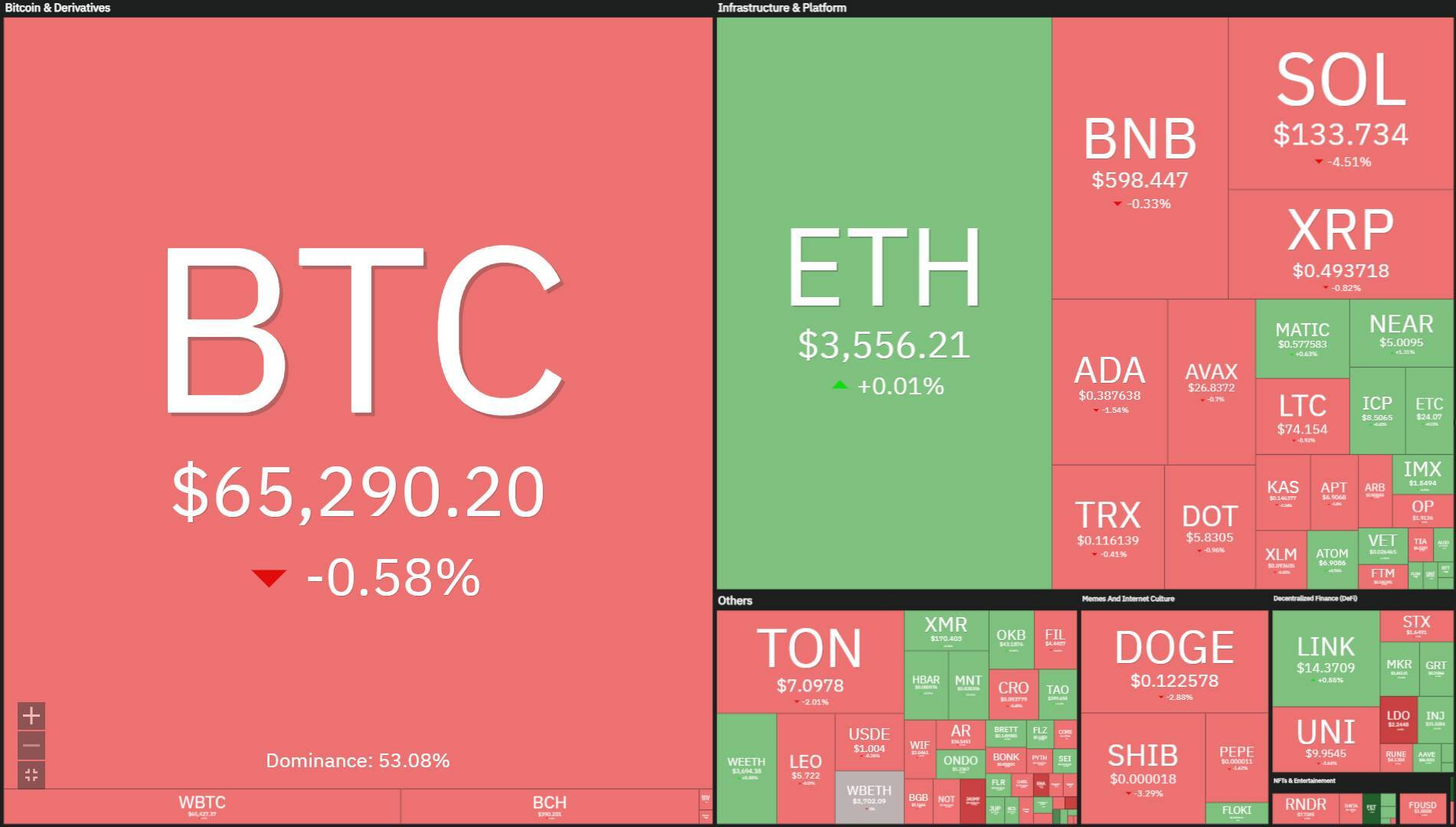 Bitcoin Dominance Vượt Ngưỡng 50 Bất Chấp Thị Trường Đang Nhiễu Động