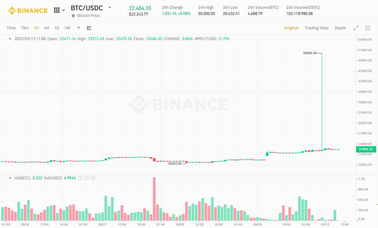 Bitcoin Đột Nhiên Về Mốc 50000 Usd Nhưng Chỉ Xảy Ra Trên Cặp Giao Dịch Usdc