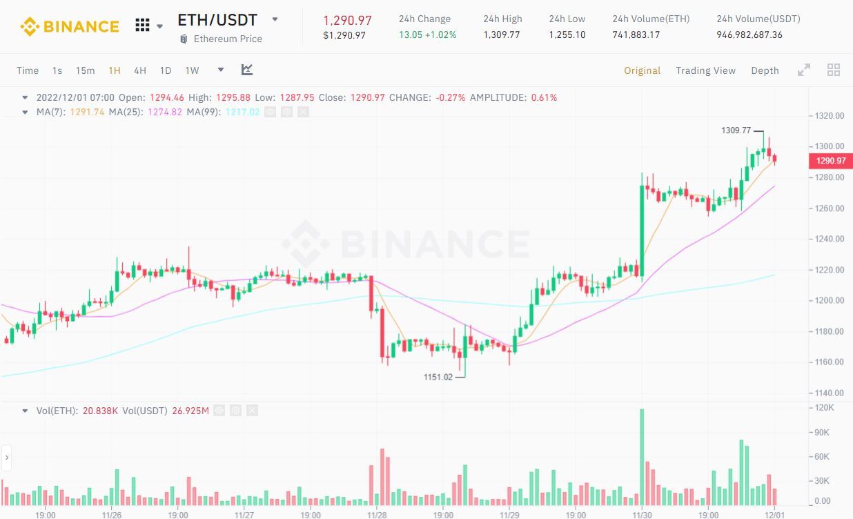 Bitcoin Ethereum Phục Hồi Sau Phát Biểu Mới Nhất Của Chủ Tịch Fed Về Vấn Đề Lãi Suất