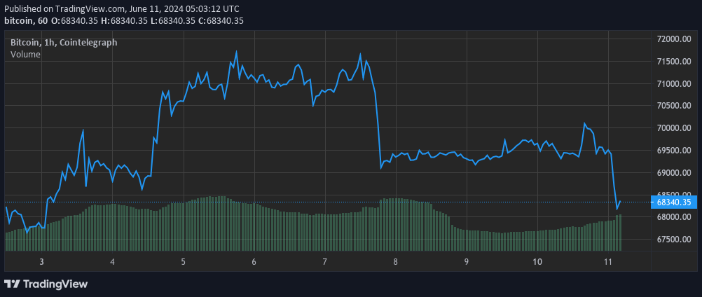 Bitcoin giảm khi các ETF phá vỡ chuỗi tăng 19 ngày, tranh cãi về lạm phát tại Mỹ.