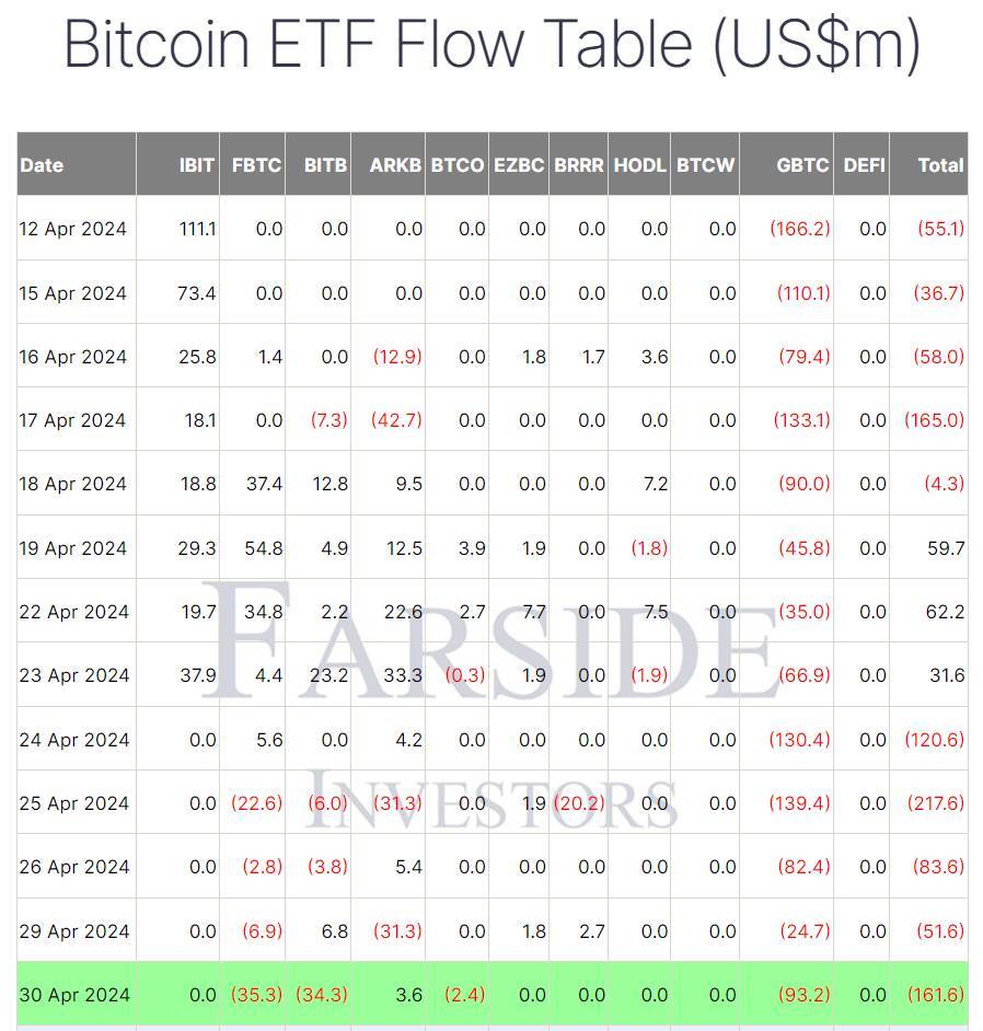 Bitcoin Giảm Về 56600 Usd Khi Etf 5 Ngày Liên Tiếp Không Có Inflow