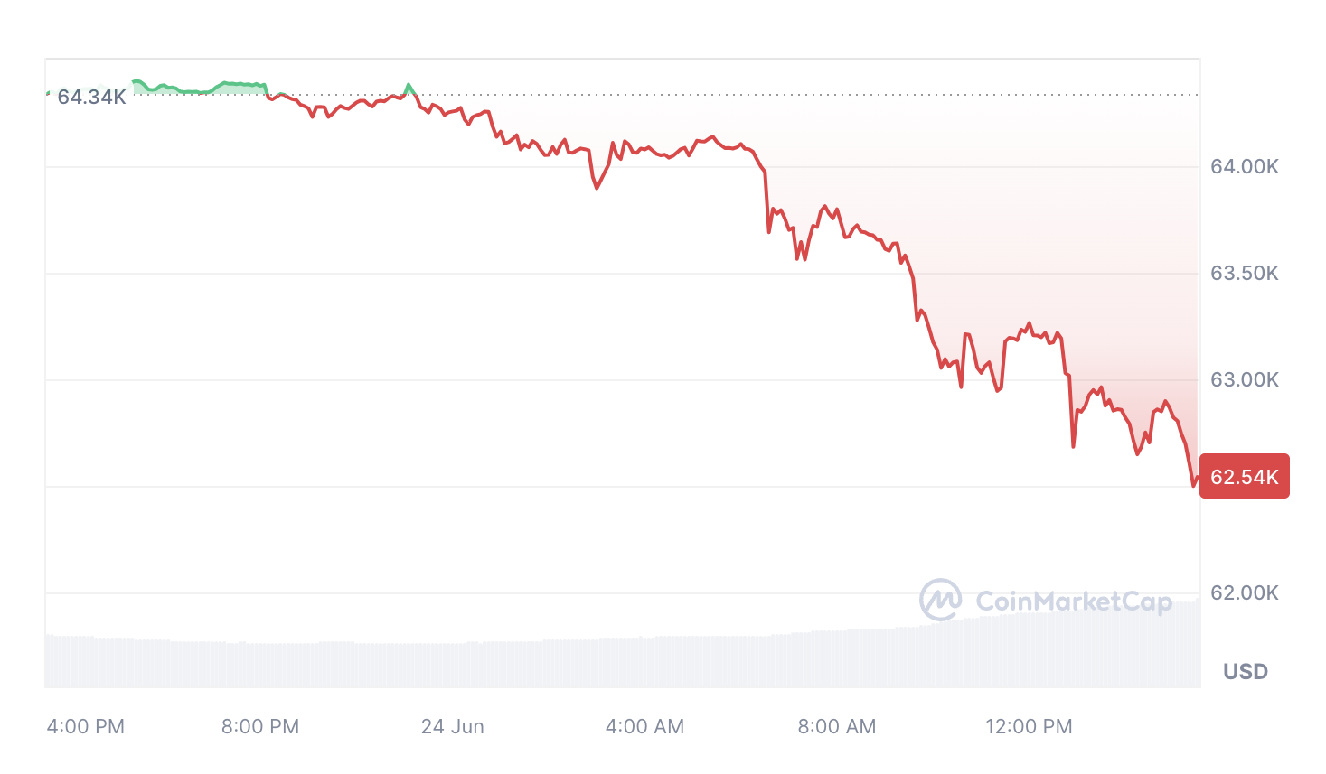 Bitcoin giảm xuống dưới 63K sau khi giao dịch các cá voi Bitcoin giảm 42%