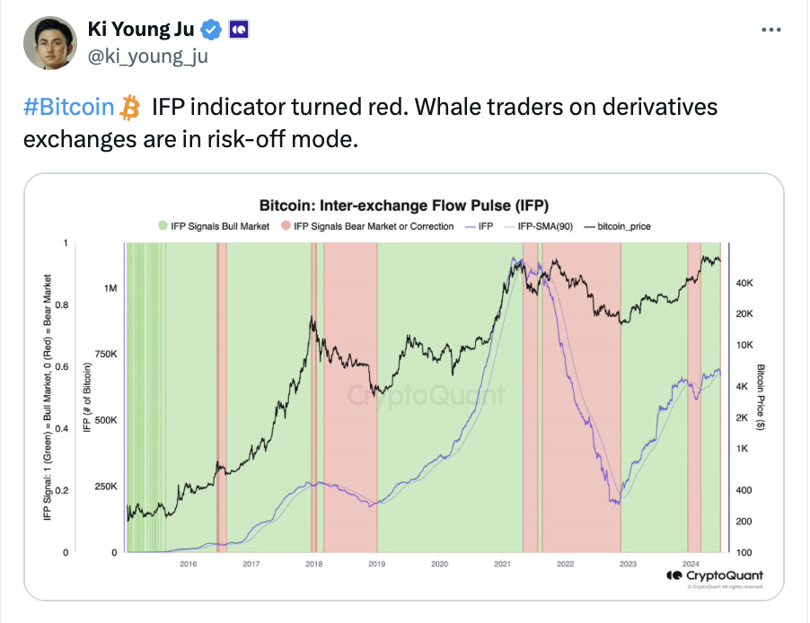 Bitcoin giảm xuống dưới 63K sau khi giao dịch của các cá voi Bitcoin giảm 42%