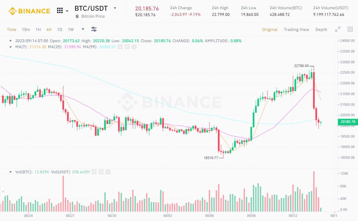 Bitcoin Giảm Xuống Thấp Hơn Ngưỡng 20k Thị Trường Về Lại Mức Trước Tin Tức Cpi Mỹ