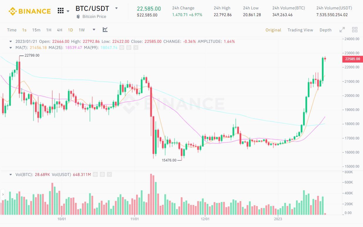 Bitcoin Lên Đỉnh Của 4 Tháng Altcoin Tăng Bật Mạnh Mẽ