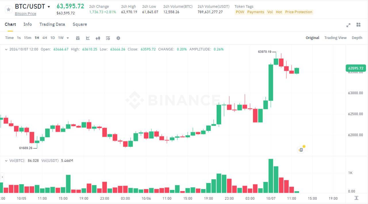 Bitcoin nghị Lực Bật Tăng 64000 Usd Uptober Đã Đến