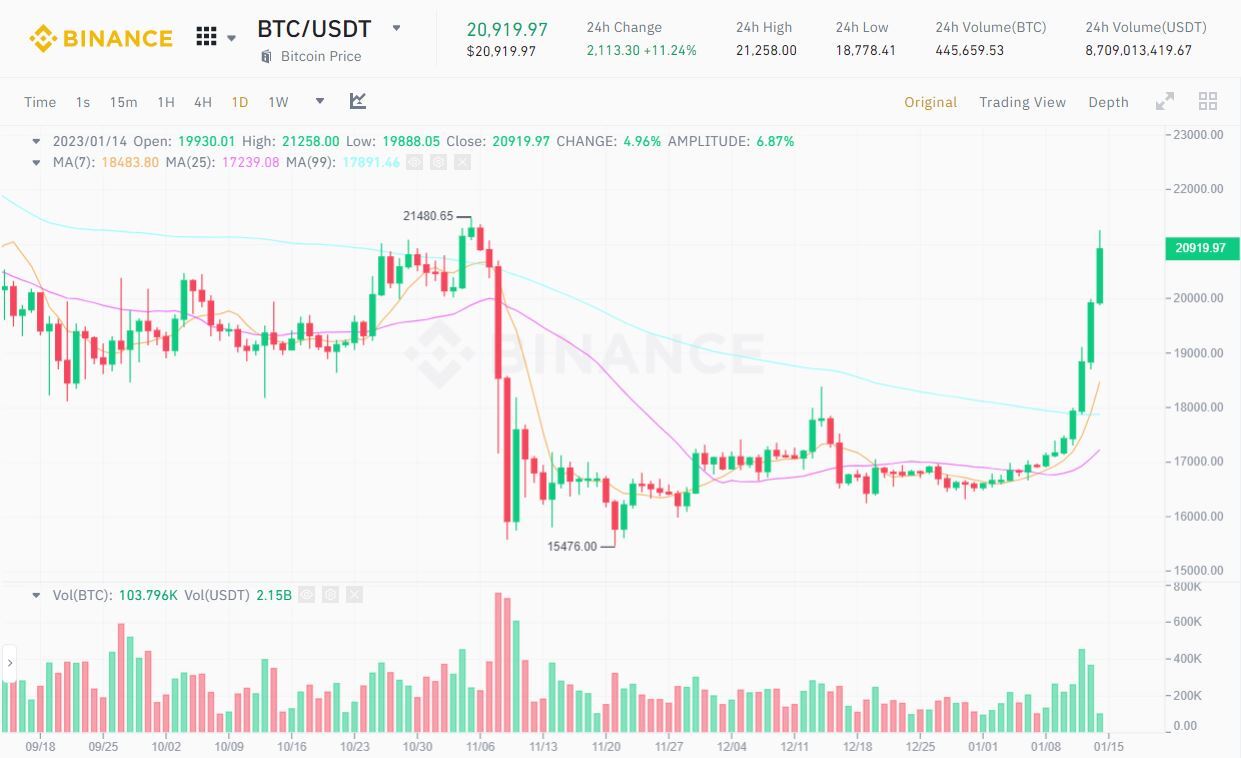 Bitcoin Nhảy Vọt Lên 21200 Usd Thị Trường Xanh Mạnh