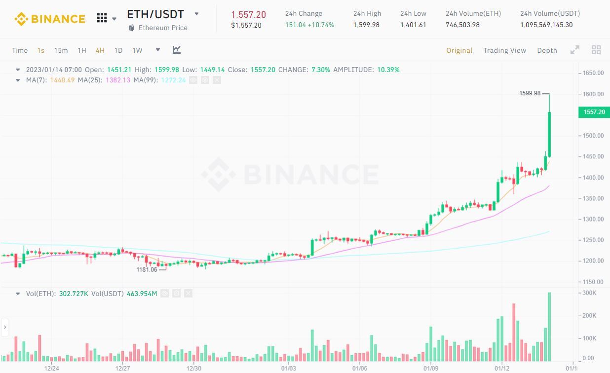 Bitcoin Nhảy Vọt Lên 21200 Usd Thị Trường Xanh Mạnh