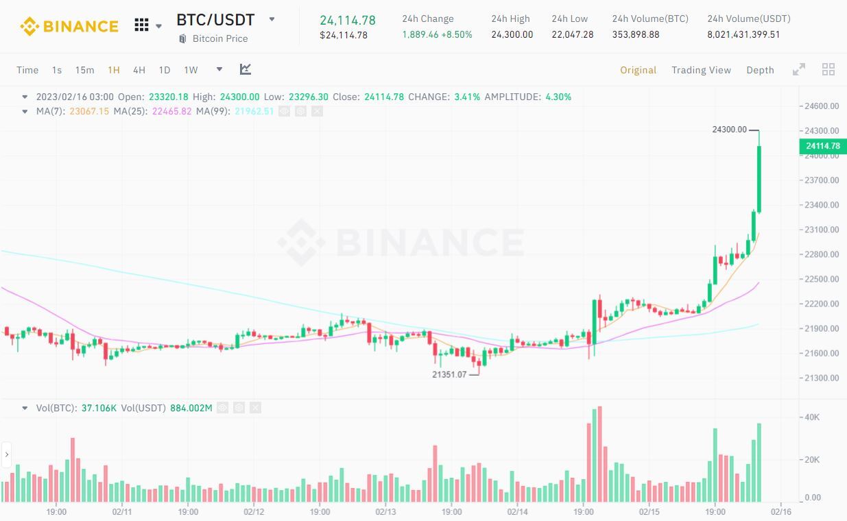 Bitcoin Nhảy Vọt Lên 24300 Usd Lập Đỉnh Mới Của Năm 2023