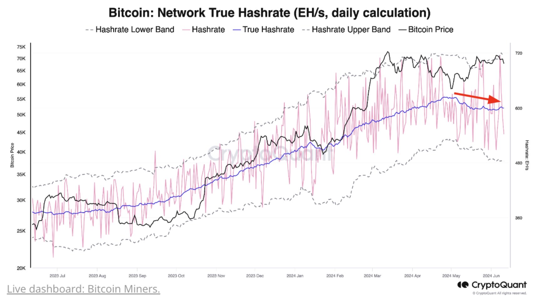 Bitcoin phá vỡ xu hướng tăng Hashrate kéo dài 18 tháng. Các thợ đào Bitcoin đang chịu đầu hàng không?