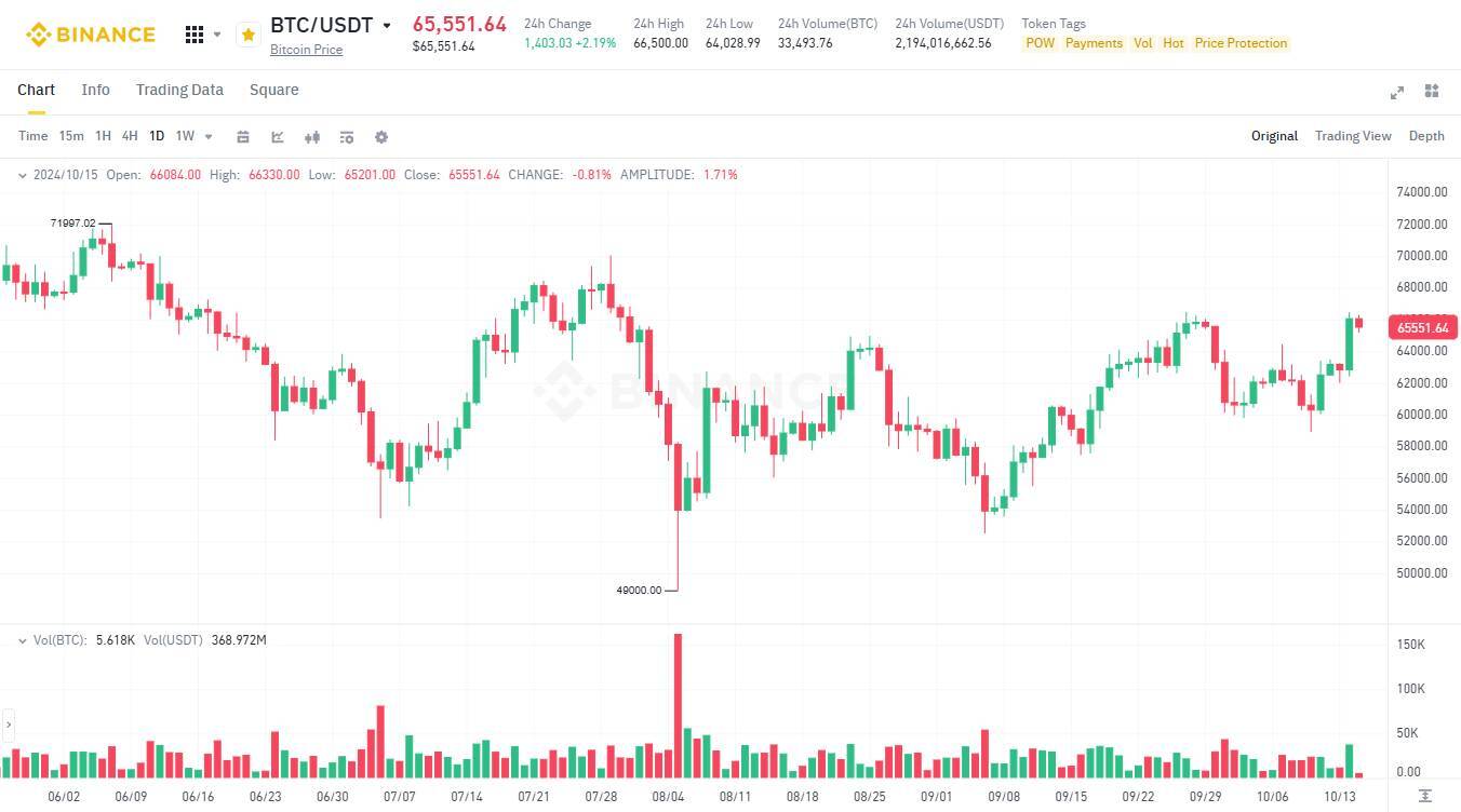 Bitcoin rớt Top Tìm Kiếm Google Memecoin Lên Ngôi