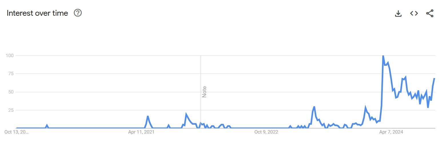 Bitcoin rớt Top Tìm Kiếm Google Memecoin Lên Ngôi