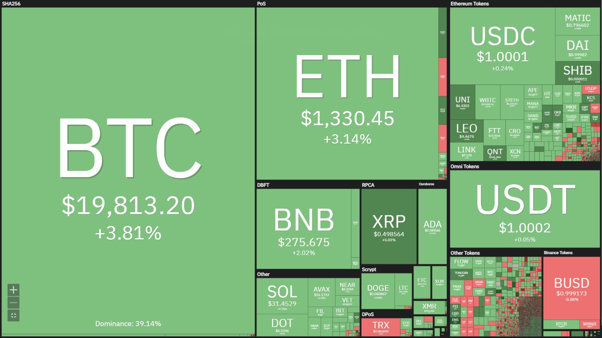 Bitcoin Rũ Bỏ Tin Tức Cpi Mỹ Áp Sát Mốc 20000 Usd