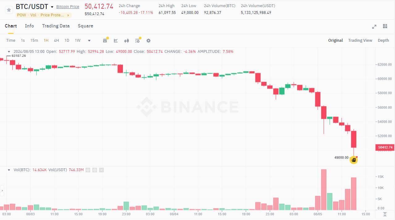 Bitcoin sụp Đổ Về 49000 Usd Eth Xuống Mức Thấp Nhất Năm Thị Trường Thanh Lý Hơn 1 Tỷ Usd