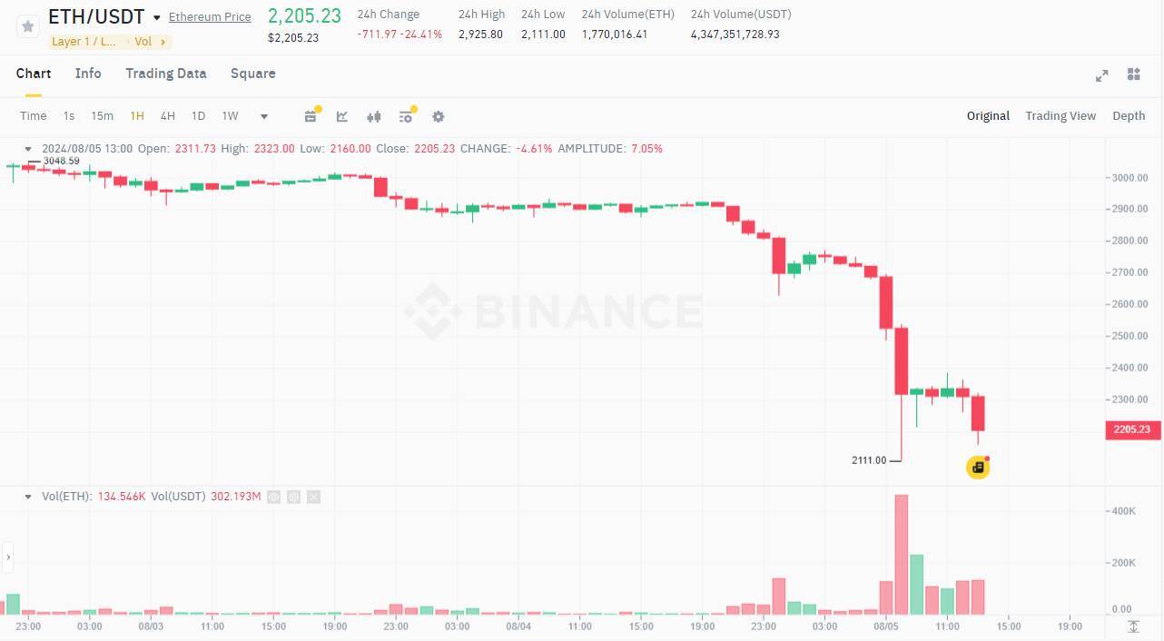 Bitcoin sụp Đổ Về 49000 Usd Eth Xuống Mức Thấp Nhất Năm Thị Trường Thanh Lý Hơn 1 Tỷ Usd