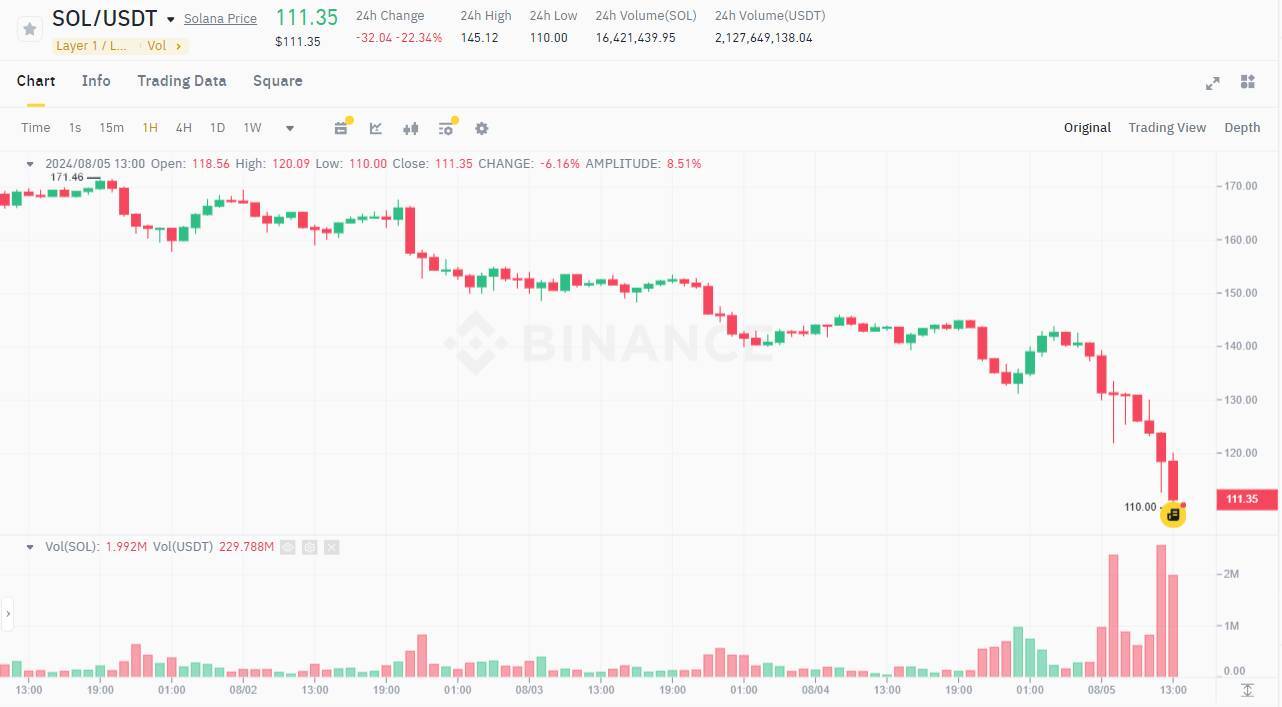 Bitcoin sụp Đổ Về 49000 Usd Eth Xuống Mức Thấp Nhất Năm Thị Trường Thanh Lý Hơn 1 Tỷ Usd