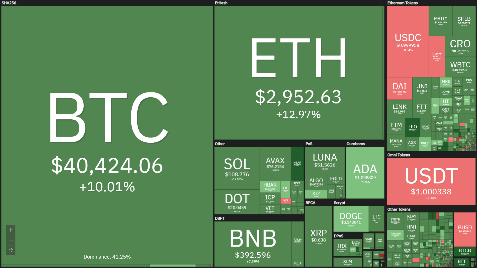 Bitcoin Tăng Mạnh Lên 41700 Usd