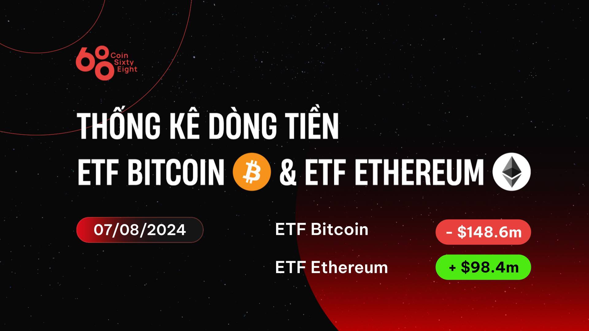 Bitcoin Tăng Nhẹ Lên 57000 Usd Etf Ethereum Có Ngày Inflow Cao Thứ Hai