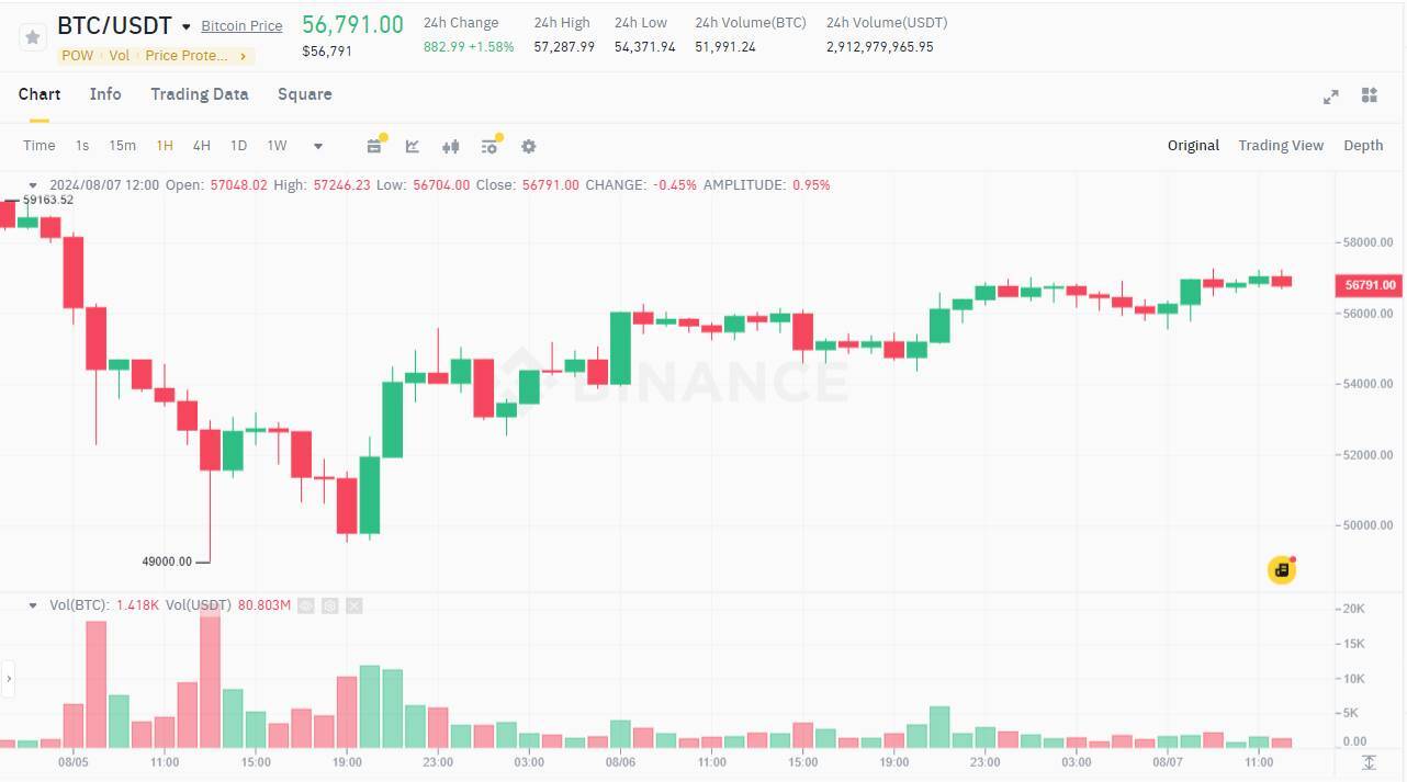 Bitcoin Tăng Nhẹ Lên 57000 Usd Etf Ethereum Có Ngày Inflow Cao Thứ Hai