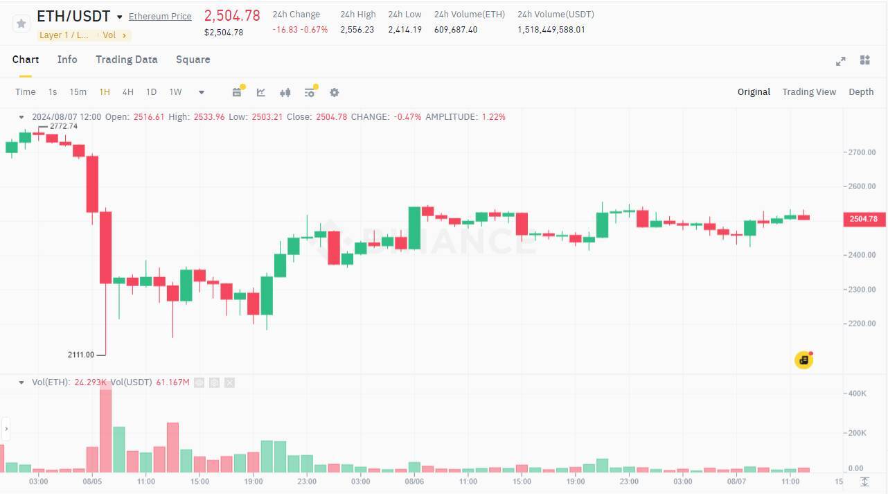 Bitcoin Tăng Nhẹ Lên 57000 Usd Etf Ethereum Có Ngày Inflow Cao Thứ Hai