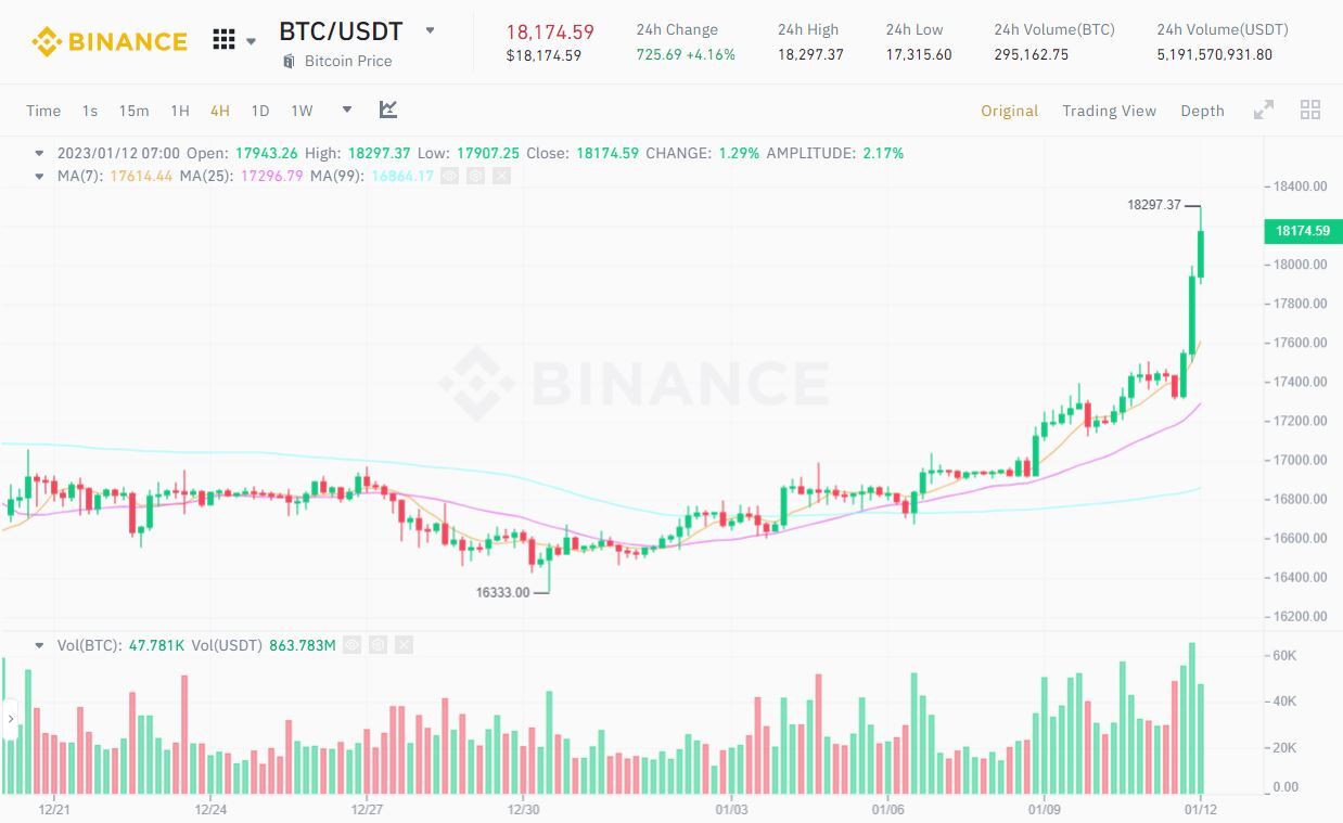 Bitcoin Tăng Vọt Lên 18300 Usd Trước Thềm Tin Cpi Mỹ Tháng 122022