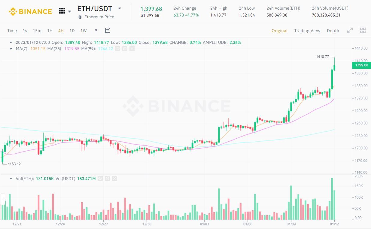 Bitcoin Tăng Vọt Lên 18300 Usd Trước Thềm Tin Cpi Mỹ Tháng 122022