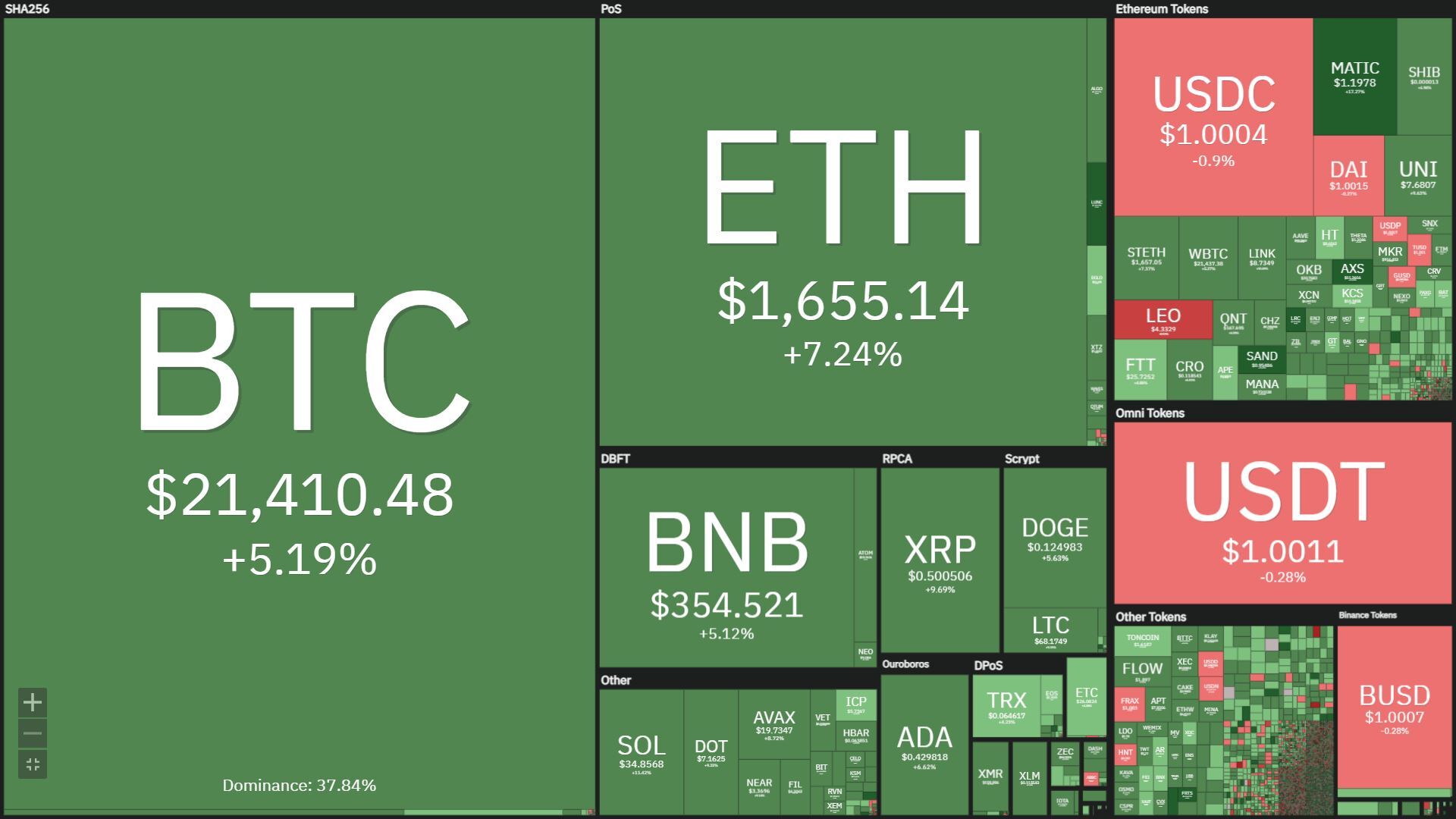 Bitcoin Tăng Vọt Lên Mức Cao Nhất 7 Tuần Trước Thềm Tin Cpi Mỹ Tháng 10