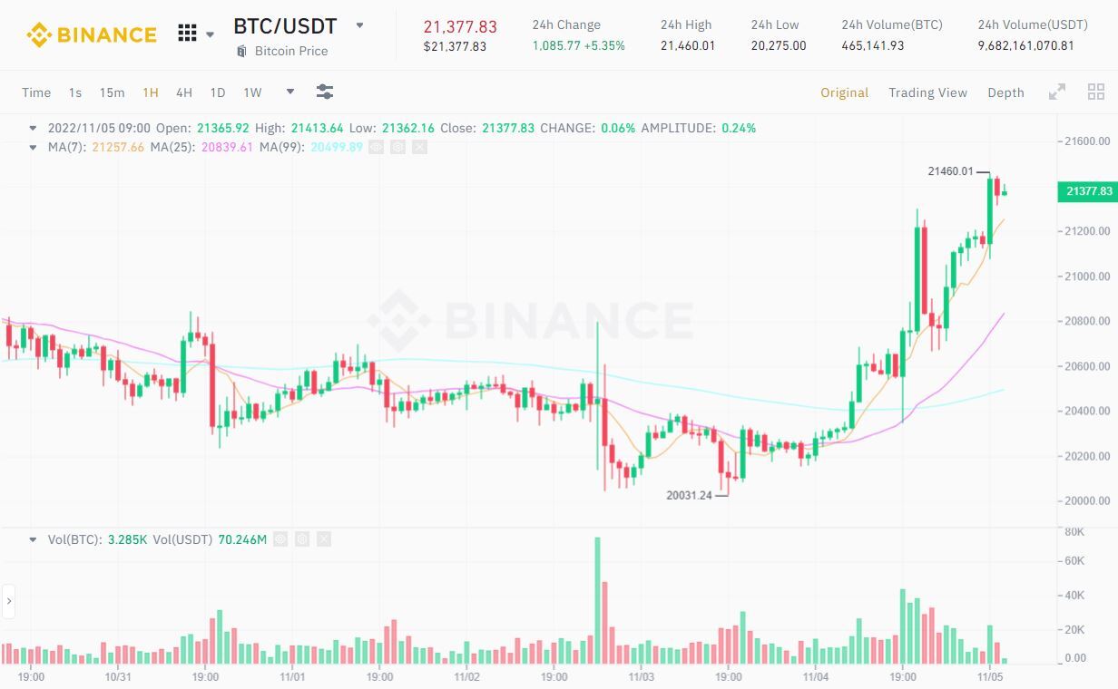 Bitcoin Tăng Vọt Lên Mức Cao Nhất 7 Tuần Trước Thềm Tin Cpi Mỹ Tháng 10