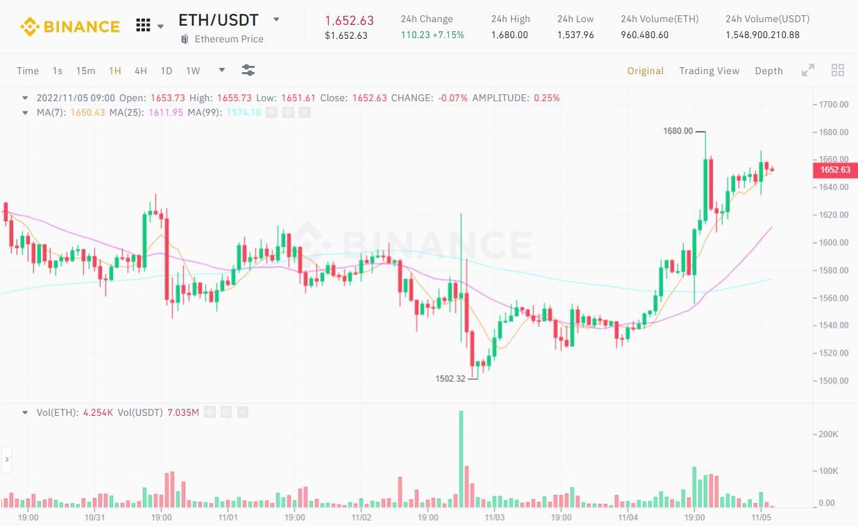 Bitcoin Tăng Vọt Lên Mức Cao Nhất 7 Tuần Trước Thềm Tin Cpi Mỹ Tháng 10