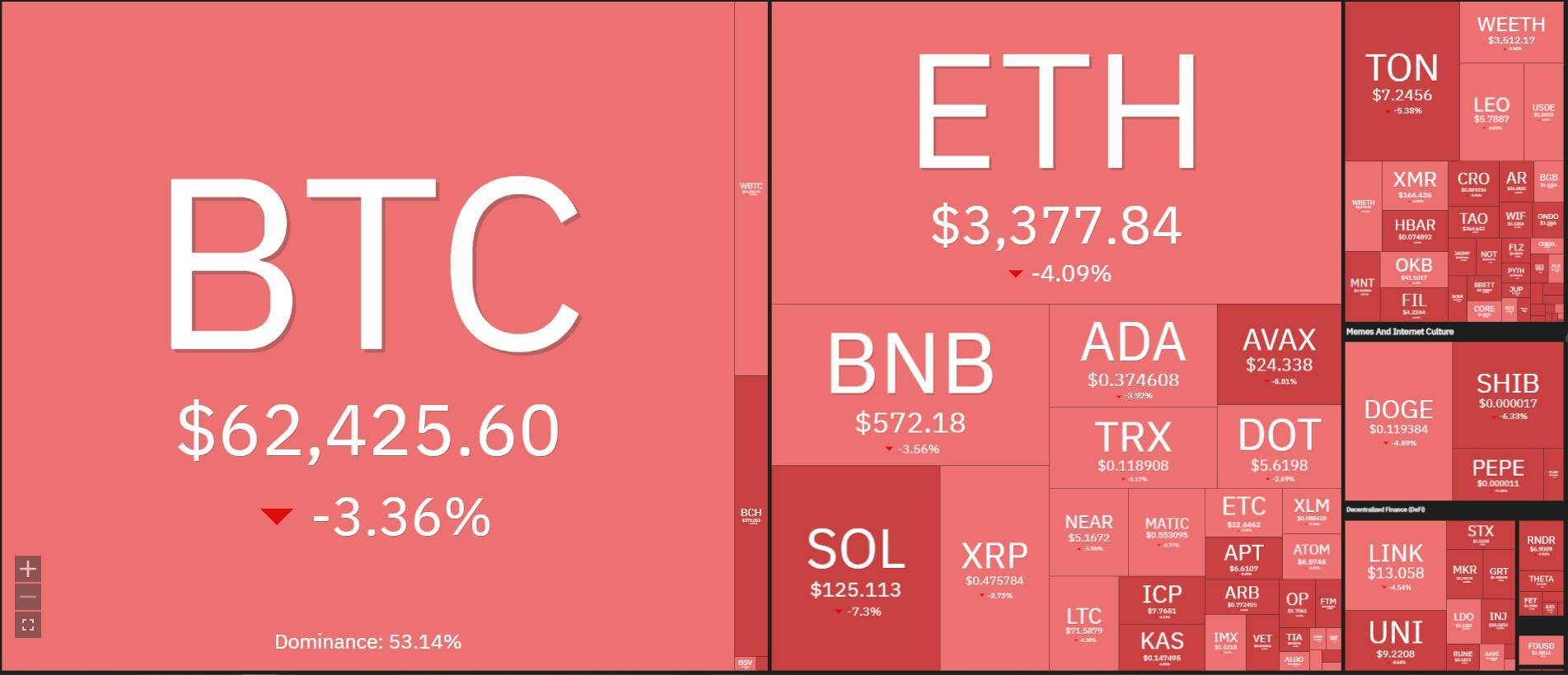 Bitcoin Tạo Mô Hình Hai Đỉnh Nhiều Khả Năng Giảm Về 50000 Usd