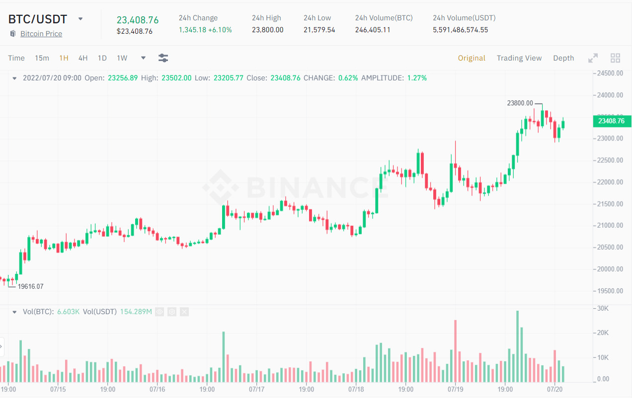 Biểu đồ 1H giá BTC/USDT. Nguồn: Binance