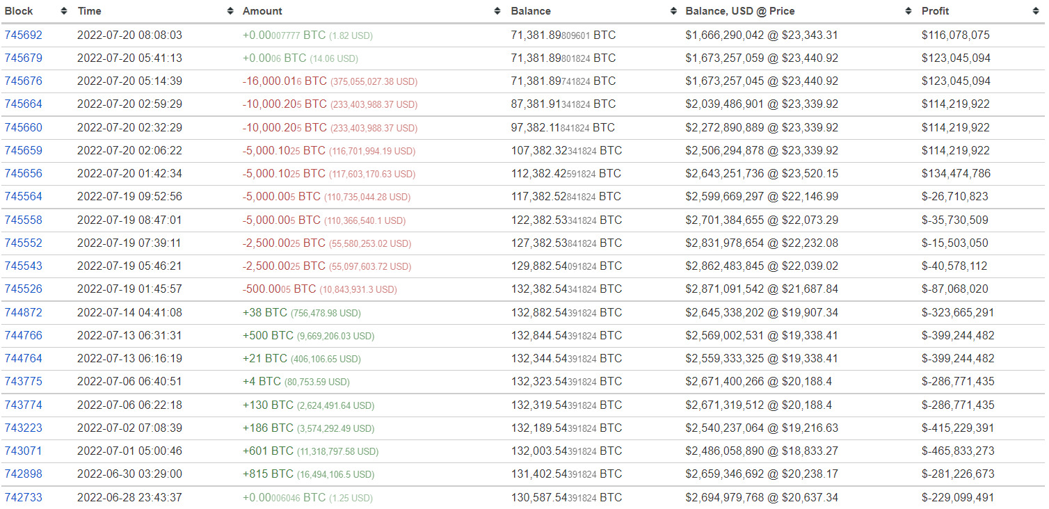 Giao dịch rút BTC của ví cá voi lớn thứ 3 thị trường trong ngày 19/07 và 20/07. Nguồn: BitInfochart