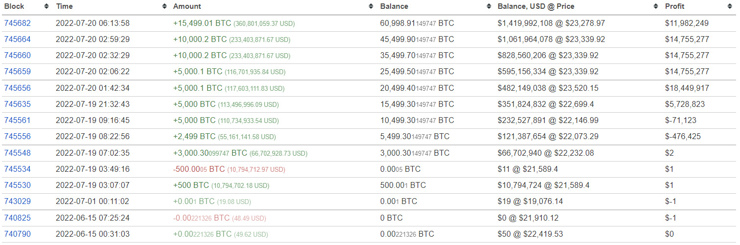 Giao dịch chuyển BTC sang ví mới của ví cá voi lớn thứ 3 thị trường trong ngày 19/07 và 20/07. Nguồn: BitInfochart