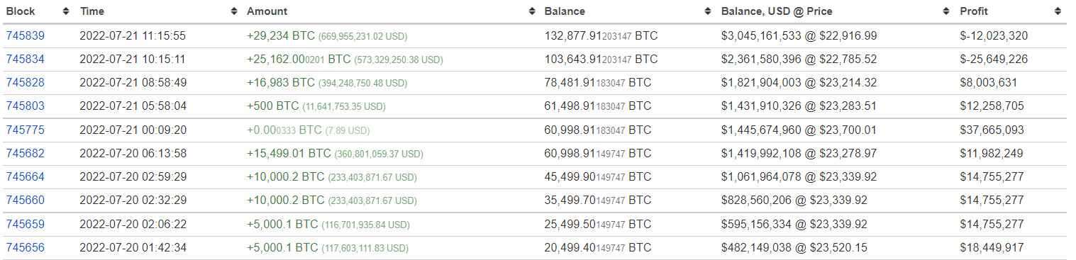 Giao dịch chuyển BTC sang ví mới của ví cá voi lớn thứ 3 thị trường trong ngày 20/07 và 21/07. Nguồn: BitInfochart