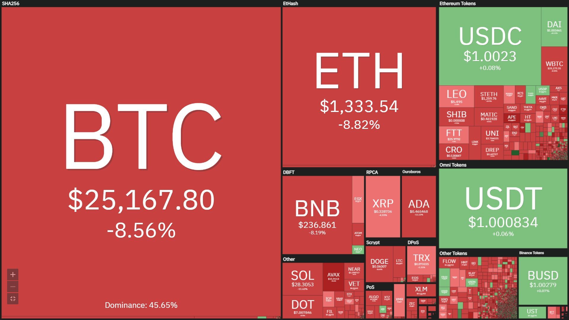 Bitcoin Và Ethereum Lập Đáy Mới Của Năm 2022 Celsius Sắp vỡ Nợ