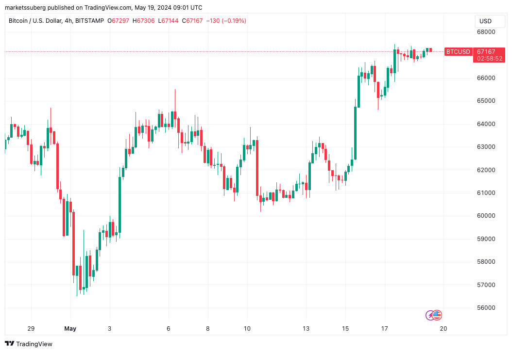 Bitcoin vẫn giữ vững ở mức 67K, nhưng phân tích cảnh báo về việc giảm giá 10 Bitcoin sắp tới