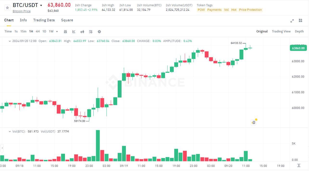 Bitcoin vượt Ngàn Chông Gai Chạm 64000 Usd Etf Crypto Ghi Nhận Inflow Sau Bao Ngày đỏ Lửa