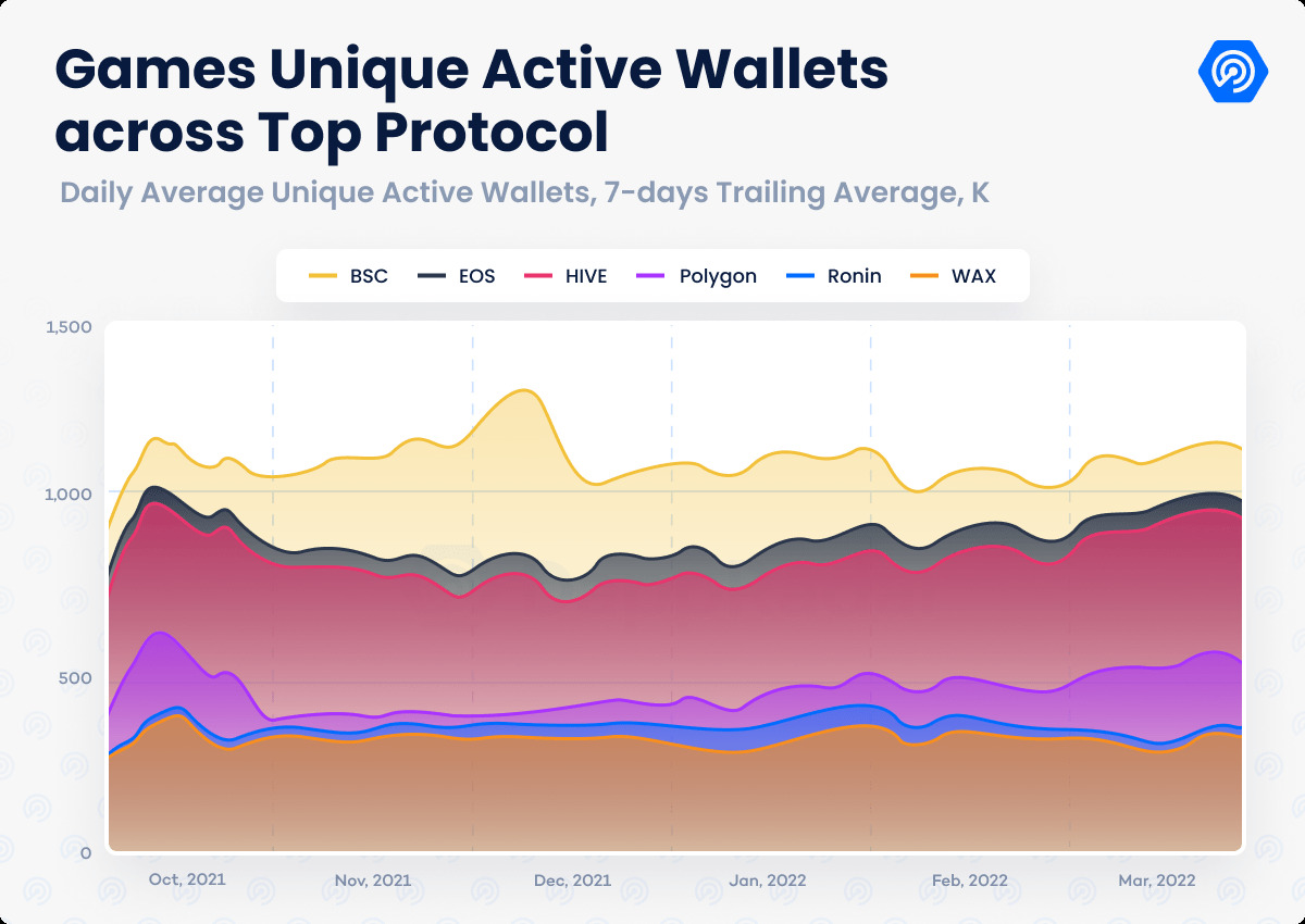 Số địa chỉ ví hoạt động hàng ngày trong mảng blockchain trên các giao thức hàng đầu thị trường. Nguồn: DappRadar