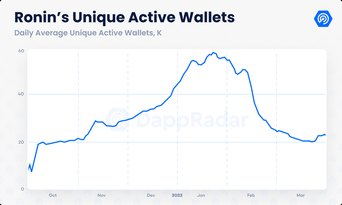 Biểu đồ thống kê số ví hoạt động hàng ngày trên sidechain Ronin. Nguồn: DappRadar