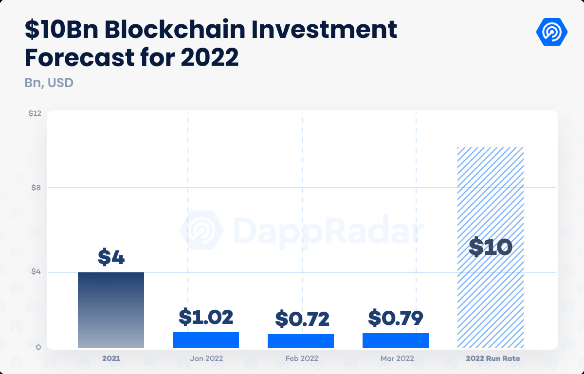 Thống kê hoạt động gọi vốn của quỹ đầu tư vào mảng blockchain game trong quý 1/2022 so với năm 2021. Nguồn: DappRadar