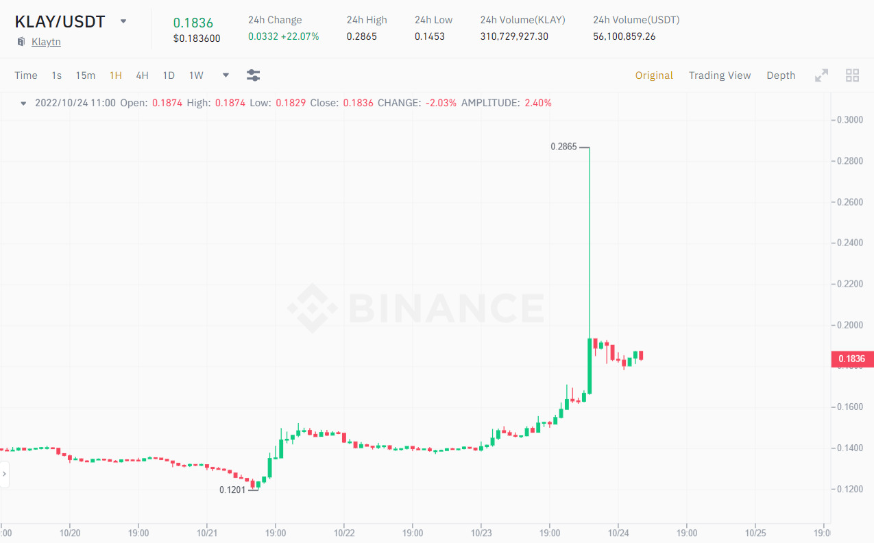 Biểu đồ 1H giá KLAY/USDT vào 11:18 AM ngày 24/10/2022. Nguồn: Binance