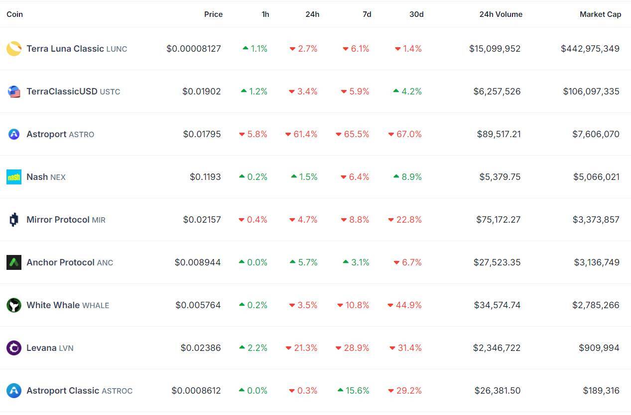 Blockchain Terra Bị Tấn Công Thiệt Hại Ước Tính 3 Triệu Usd