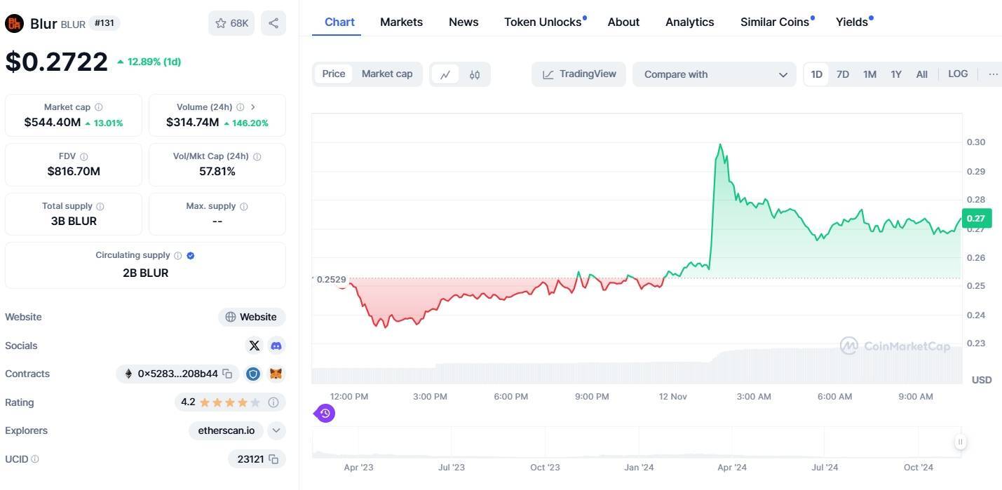 Blur Được Gợi Ý Thu Thêm Phí Giao Dịch Và Cơ Cấu Lại Tokenomics