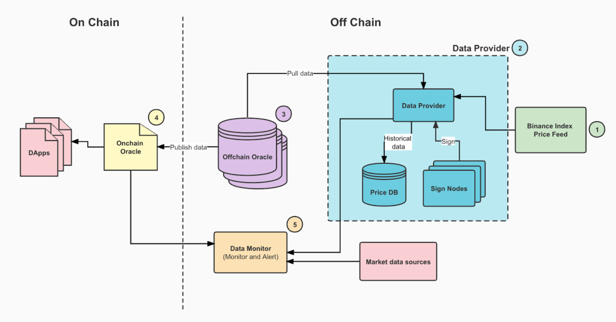 Bnb Chain Giới Thiệu Giải Pháp Binance Oracle