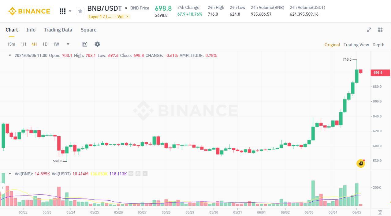 Bnb Lập Ath Mới Ở 716 Usd Toàn Hệ Sinh Thái nhấp Nhổm Theo