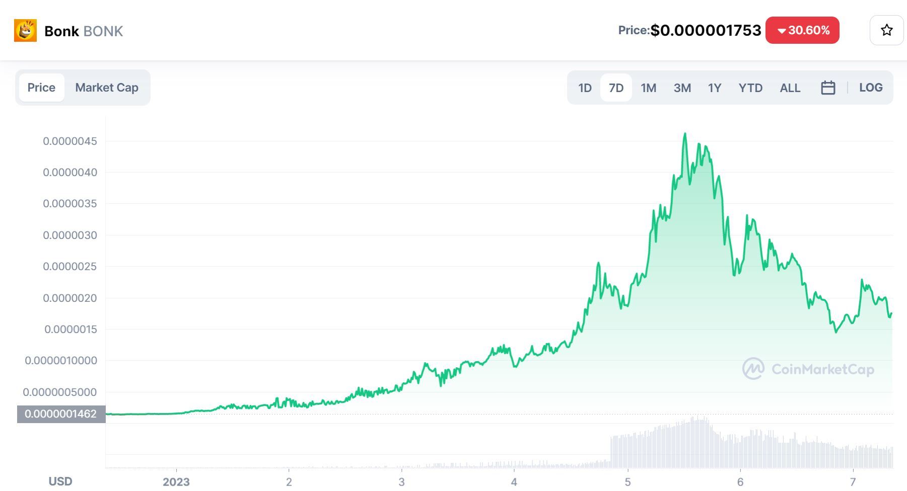 Bonk Đốt Token Phân Bổ Dành Cho Đội Ngũ Dự Án Giá Vẫn Suy Sụp