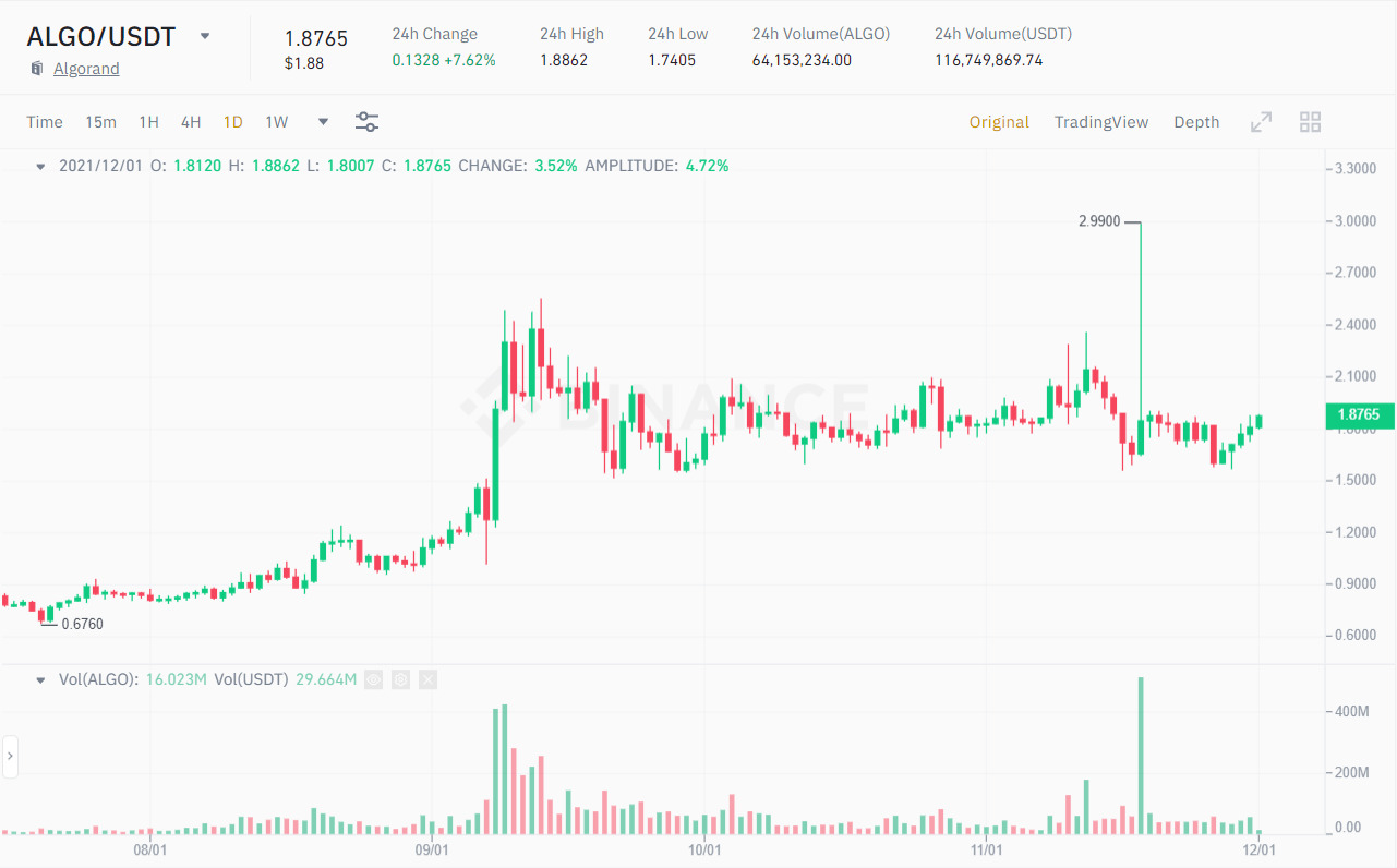 Biểu đồ giá ALGO/USDT. Nguồn: Binance