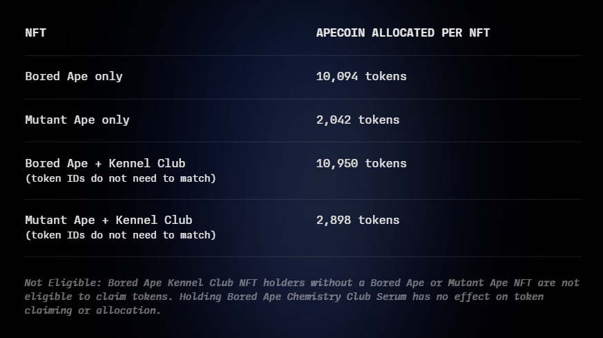 Bored Ape Yacht Club Ra Mắt Token Apecoin ape